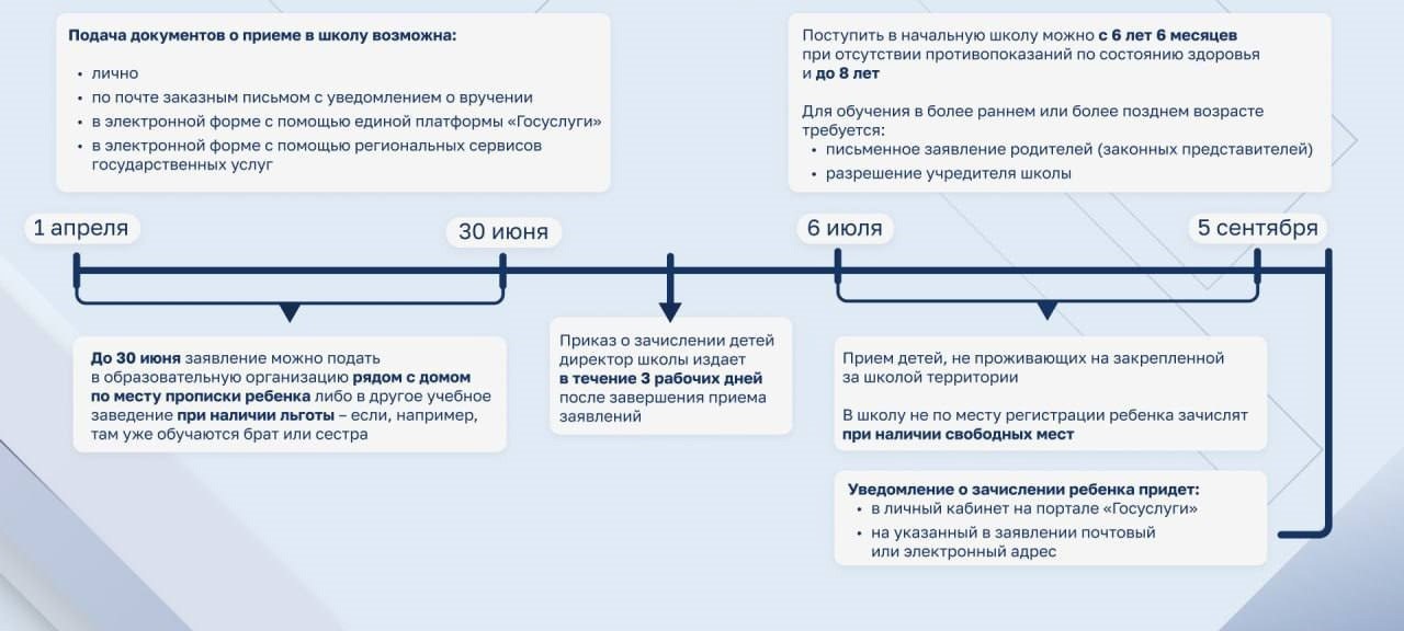 Главное о зачислении в 1 класс в 2025 году